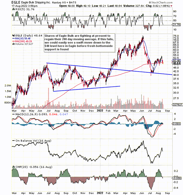 Eagle Bulk Shipping Stock Daily Chart