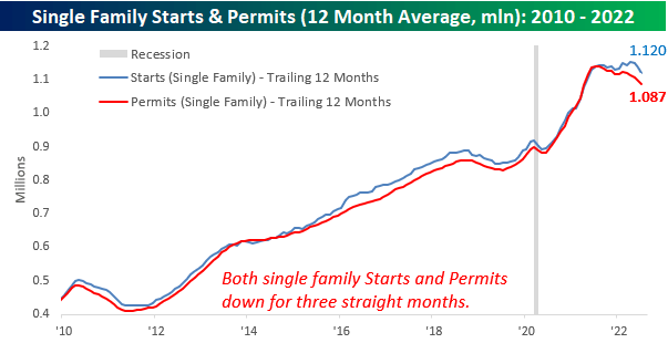 single family starts & permits 12 month average