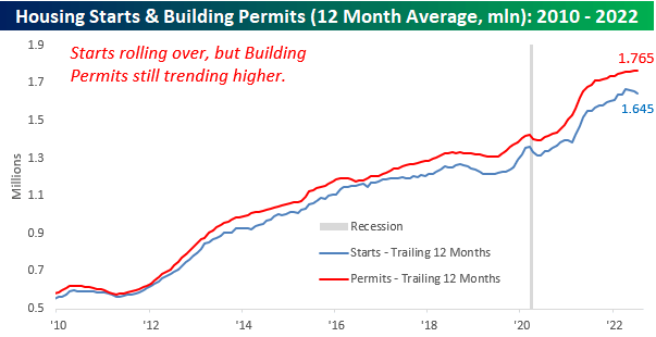 housing starts building permits 12 month average
