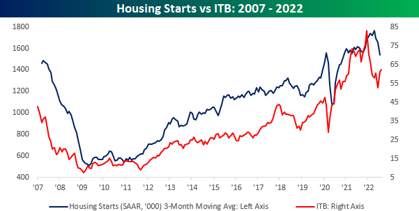 housing starts vs ITB ETF