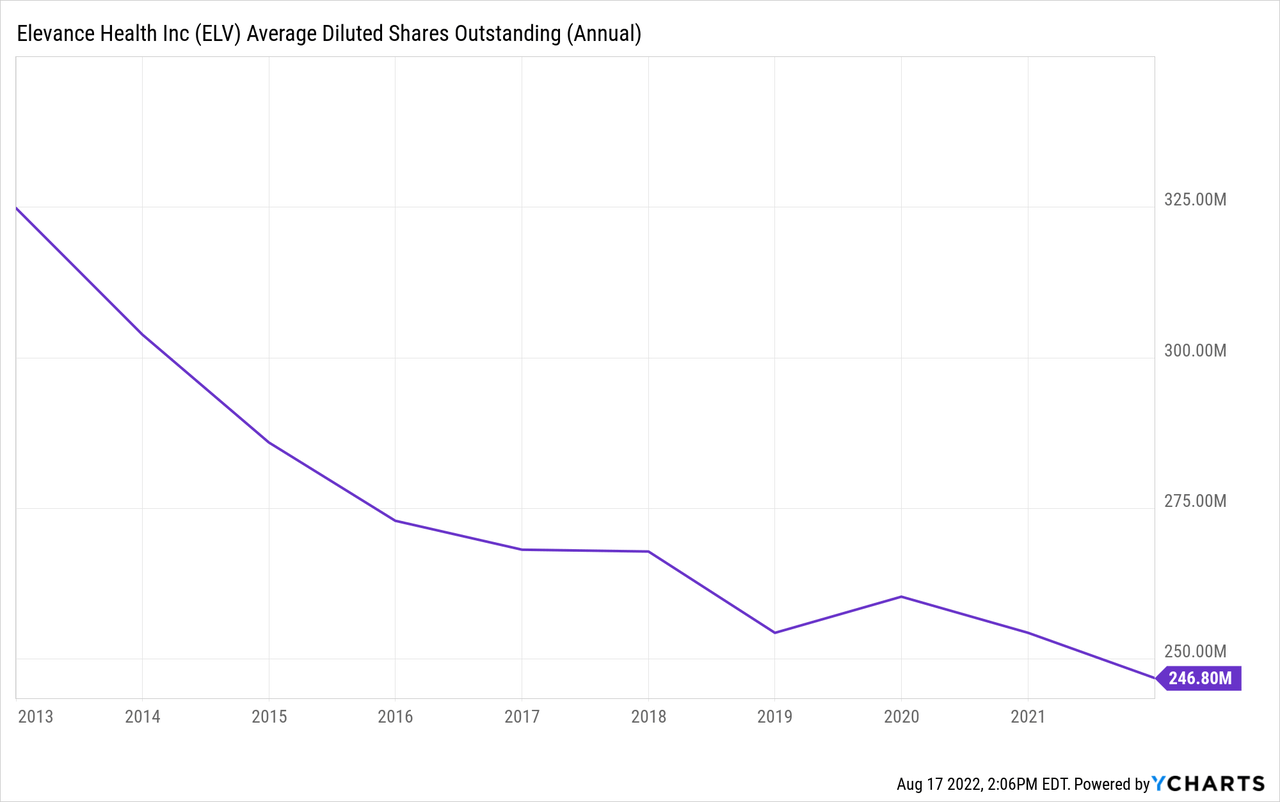 ELV average shares outstanding