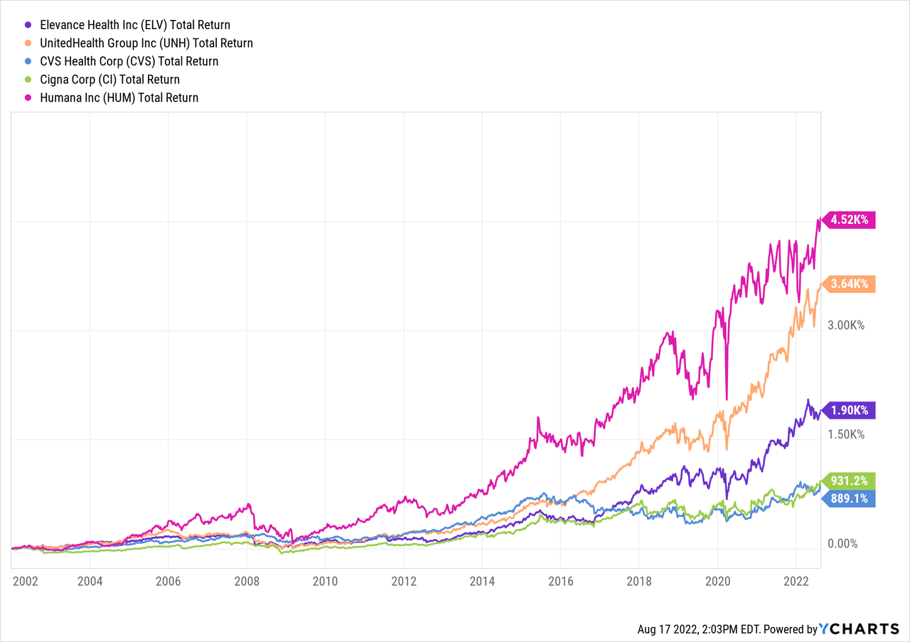 Elevance Health stock total return