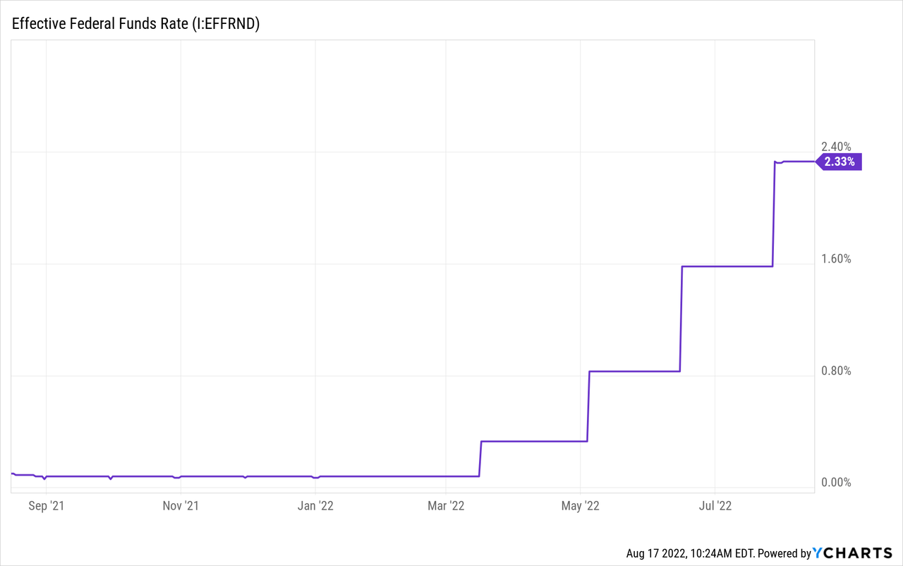 Effective Federal Funds Rate