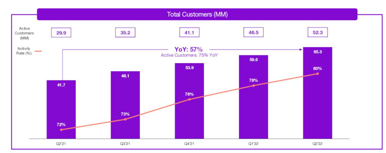 Customer growth and percentage of active users since Q2 2021