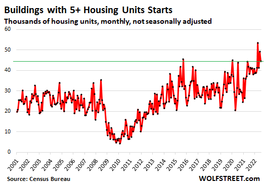 Buildings with 5+ housing units starts