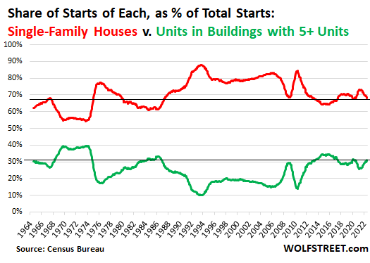 Share of starts of each, as % of total starts