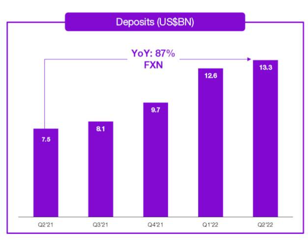NU customer deposits have increased 87% year on year as at Q2 2022