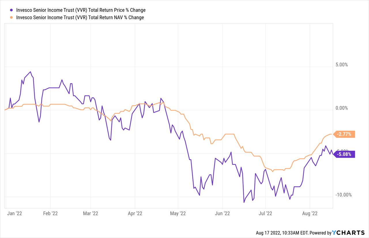 VVR Price and NAV