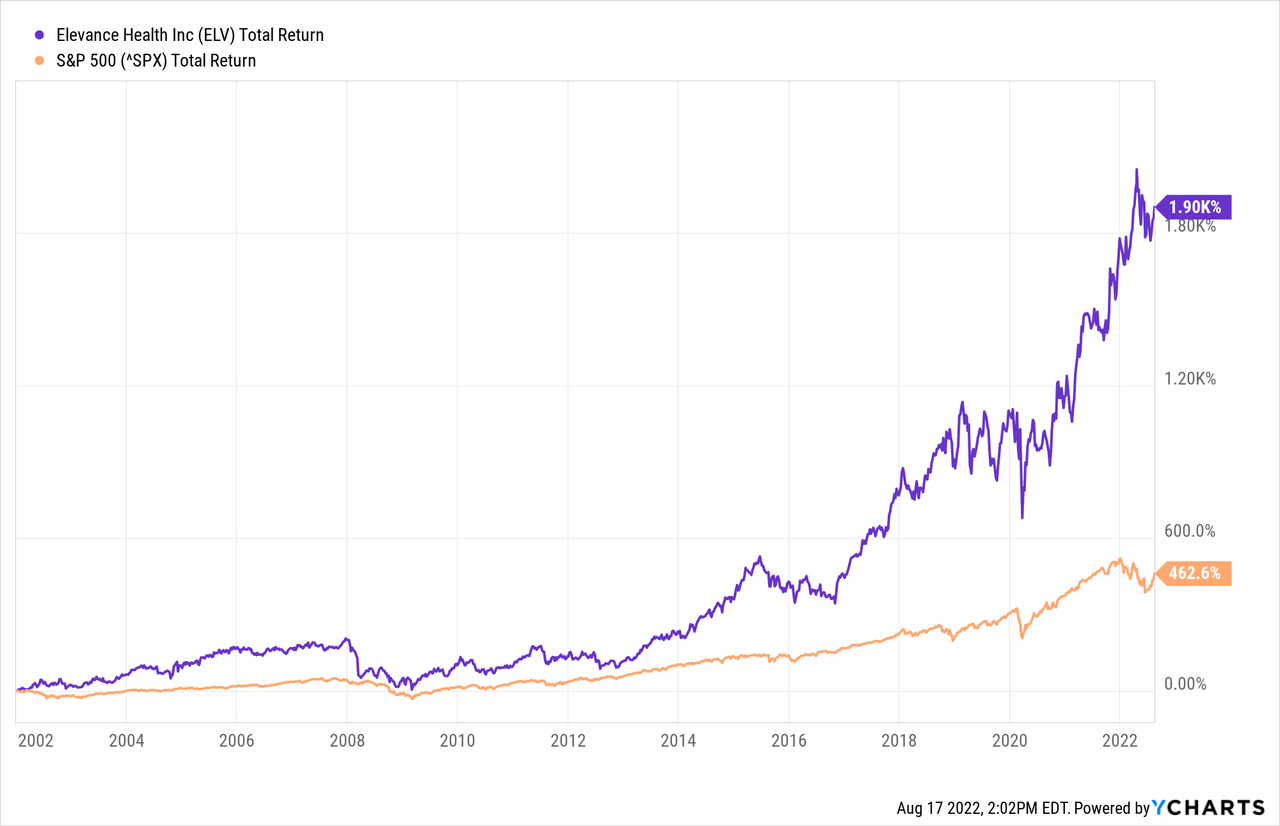 ELV stock total return