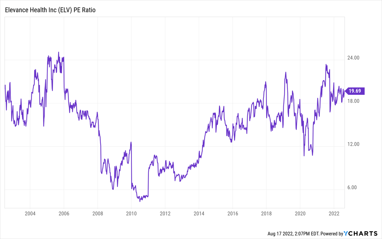 ELV PE ratio