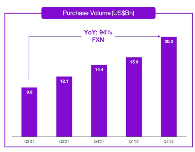 Purchase volumes on NU credit cards have been rising