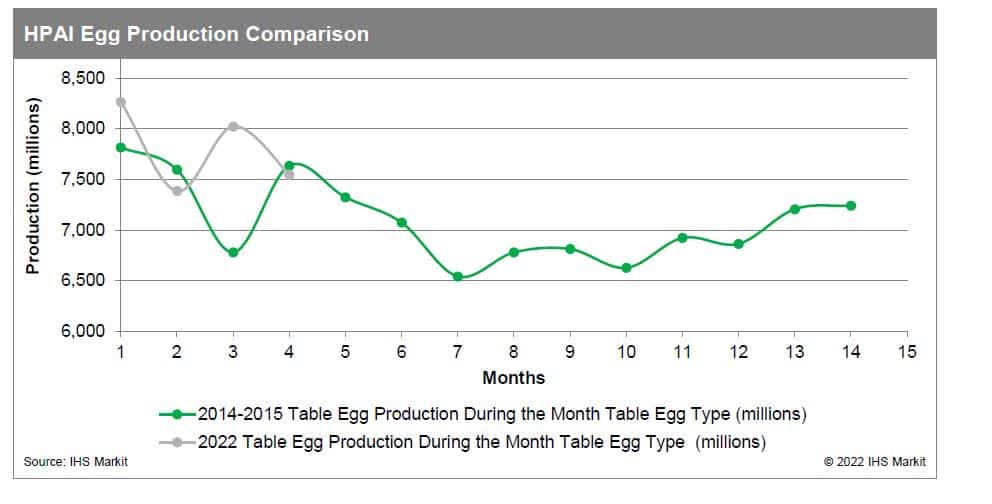 HPAI Egg Production Comparison