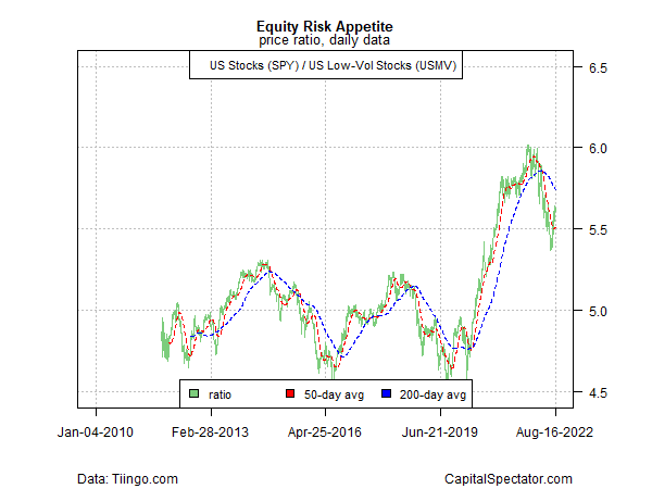 Equity Risk Appetite