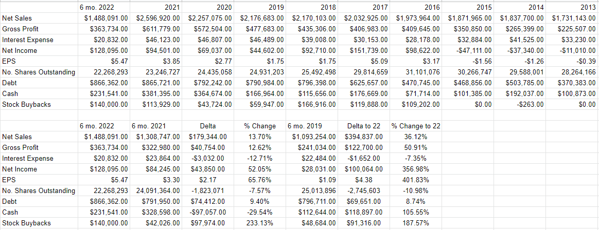 A financial history of Masonite from 2013 to the present