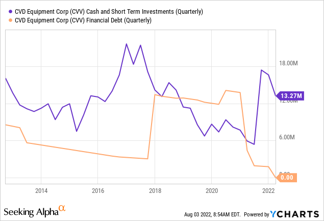 10-year review cash vs. debt, CVV stock