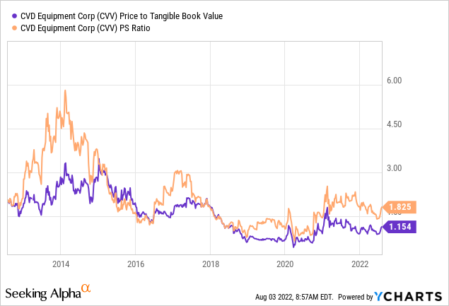 Price to sales, tangible BV ratios CVV stock 10-years