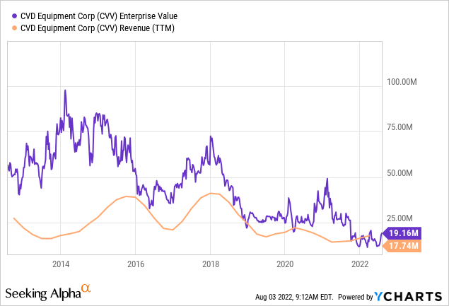 10-years EV vs. Sales CVV stock
