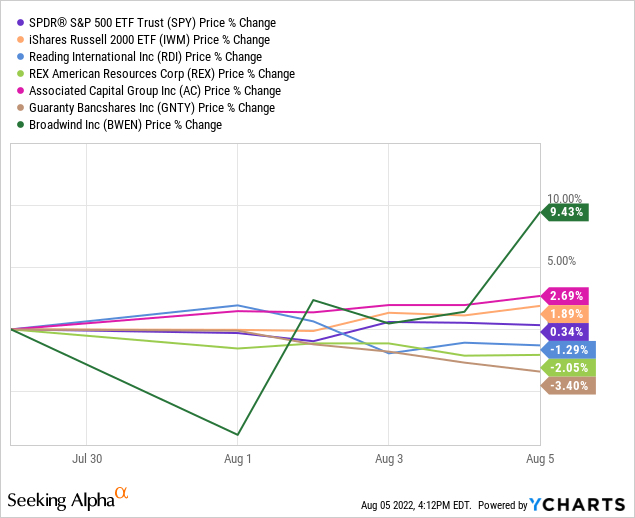 YCharts by SA, New VBR pick performance from July 29