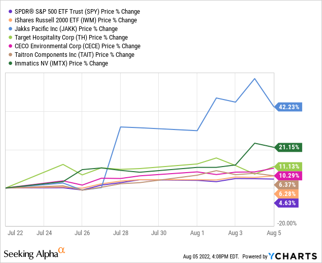 YCharts by SA, New VBR pick performance from July 22