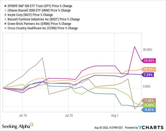 YCharts by SA, New VBR pick performance from July 15