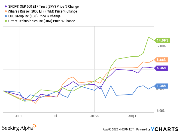 YCharts by SA, New VBR pick performance from July 8