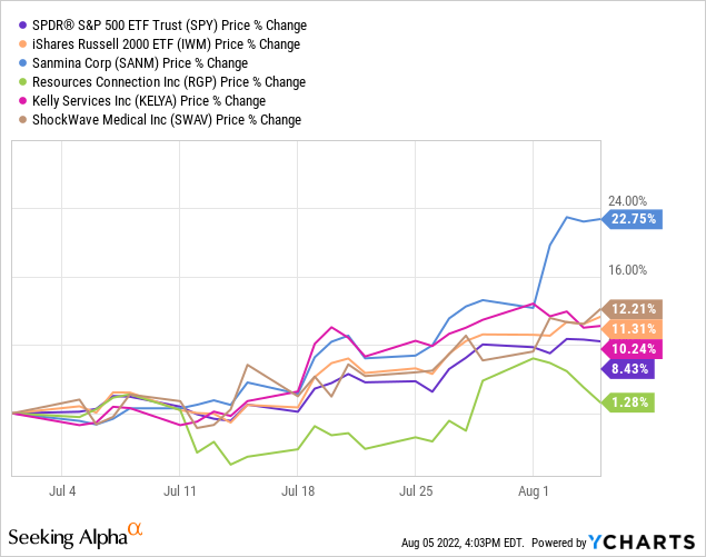 YCharts by SA, New VBR pick performance from July 29