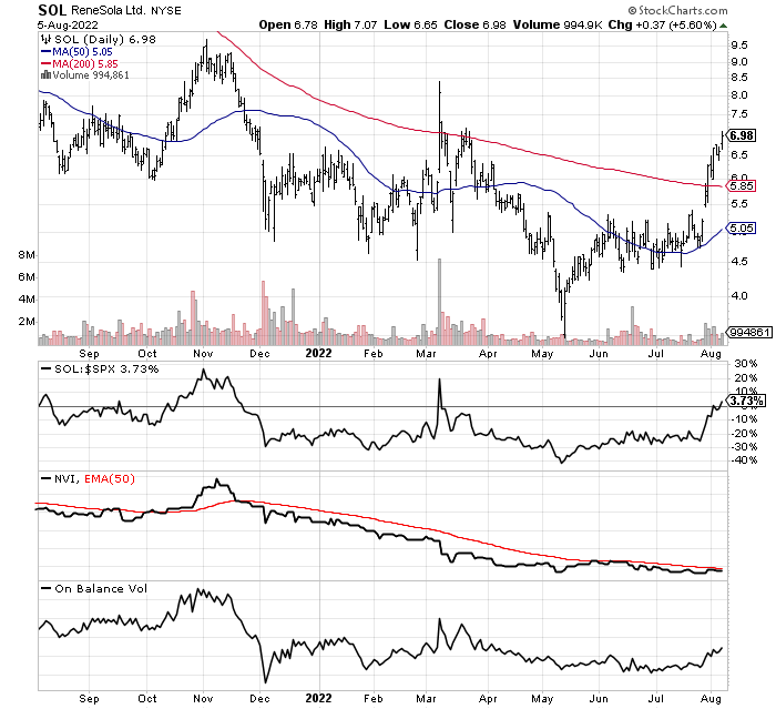 StockCharts.com, 1 Year, Daily Values - SOL