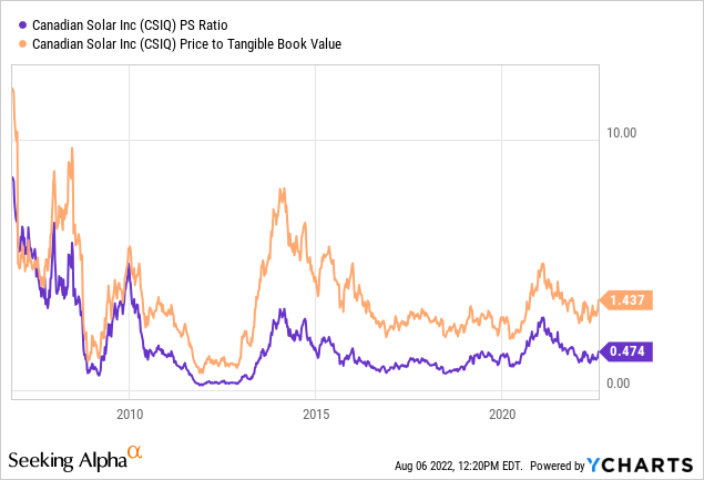 YCharts by SA, CSIQ sales and tangible BV valuation