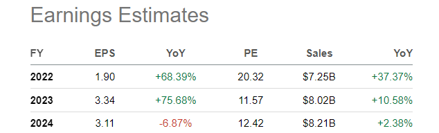 Seeking Alpha, Analyst Estimates, August 5th, 2022 - CSIQ