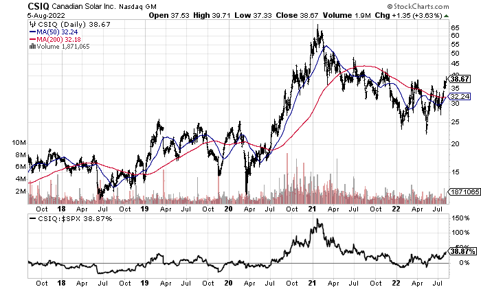 StockCharts.com, CSIQ 5 years