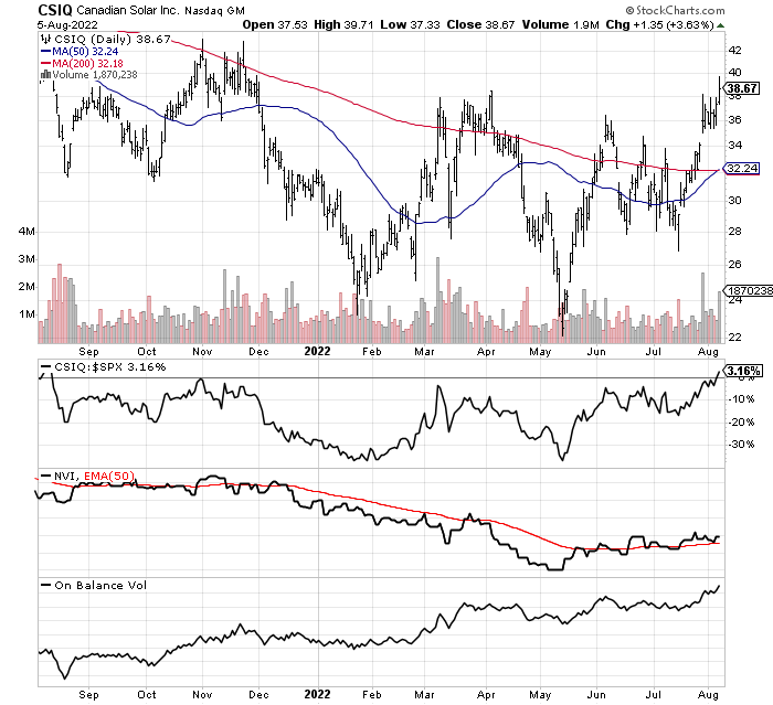 StockCharts.com, 1-year CSIQ