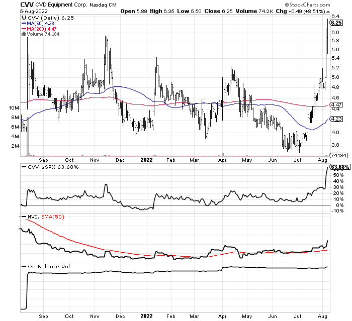 StockCharts.com, 1 Year, Daily Values - CVV