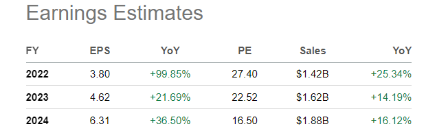 Seeking Alpha, Analyst Estimates, August 5th, 2022 - NBIX