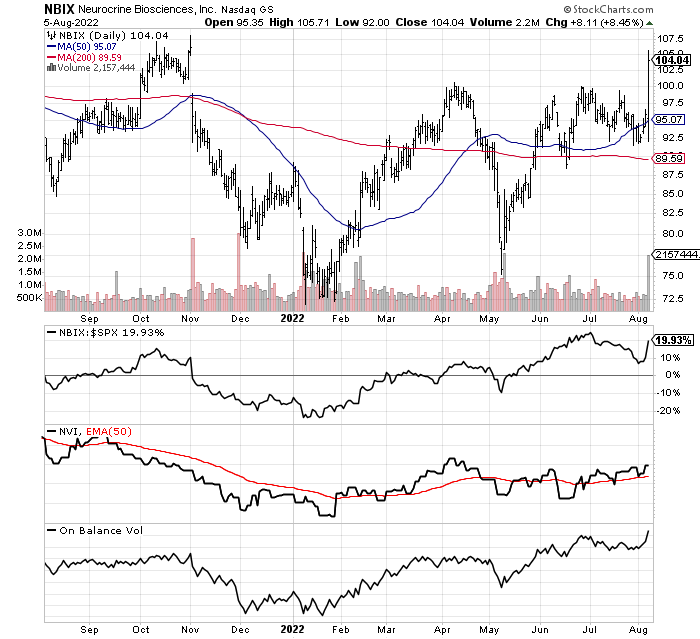 StockCharts.com, 1 Year, Daily Values - NBIX