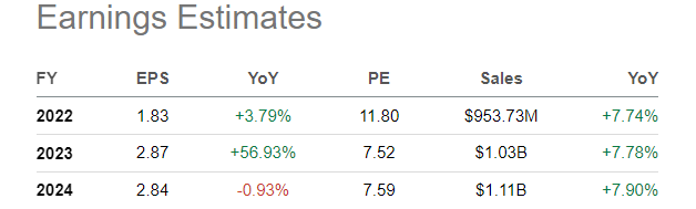 Seeking Alpha, Analyst Estimates, August 5th, 2022 - BCOR