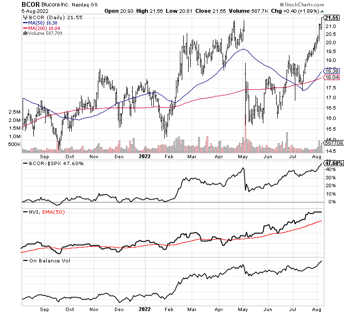 StockCharts.com, 1 Year, Daily Values - BCOR