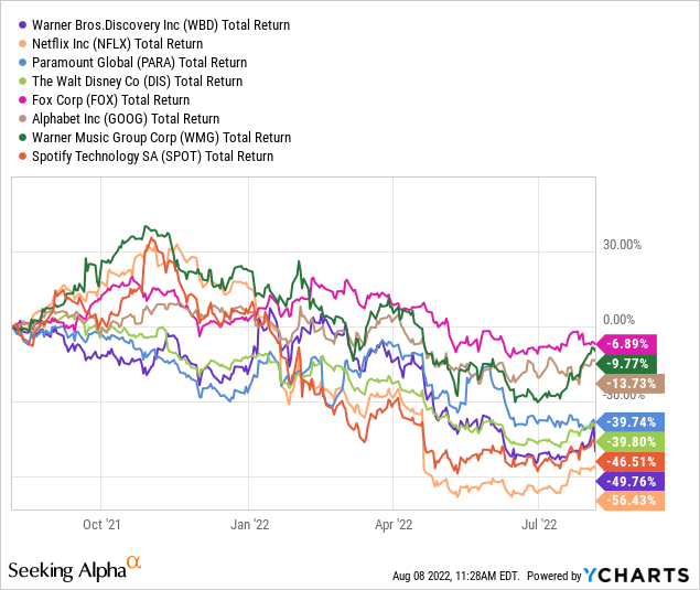 Streaming Industry Peer Total Returns 1-Year