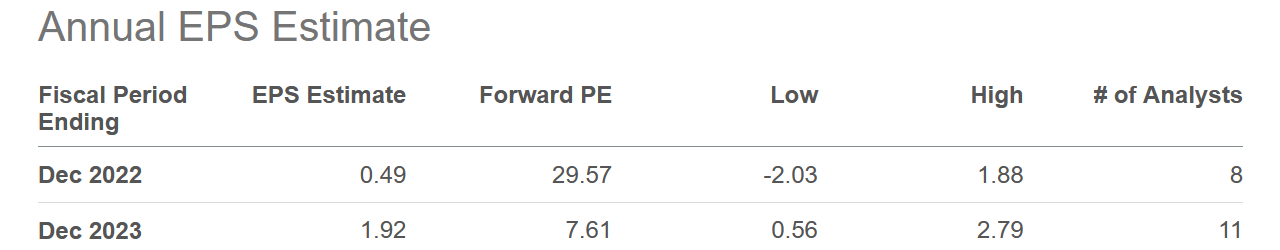 WBD EPS estimates