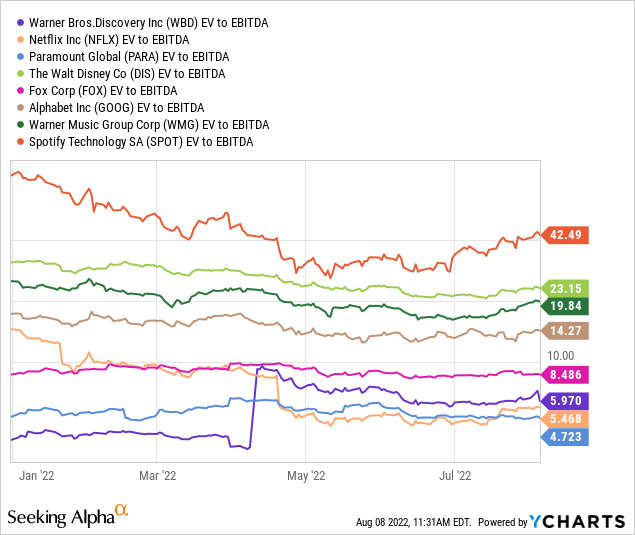 Streaming industry peers Trailing EV to EBITDA 12-months 