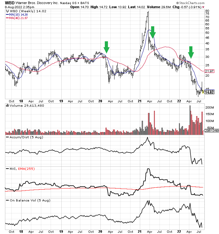 WBD stock - similar big sell times, weekly 5-year chart