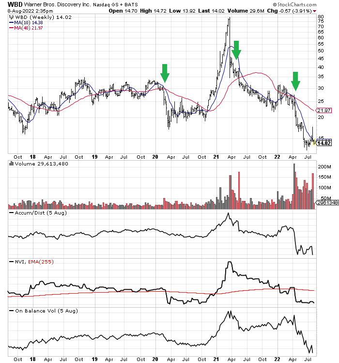 Warner Bros. Discovery (NASDAQ: WBD, BDR: W1BD34) - 🌎BDRs fora do radar -  XP Investimentos