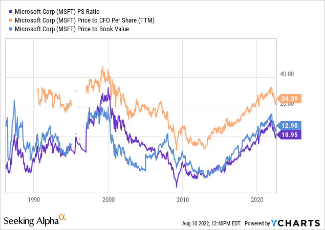 MSFT since 1987 - Fundamental Ratios on Sales, Cash Flow, Book Value