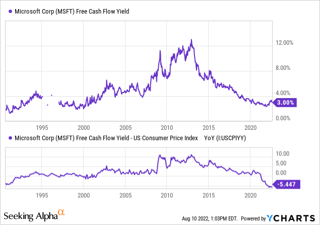 MSFT since 1990, Free Cash Flow Vs. Prevailing CPI Rate