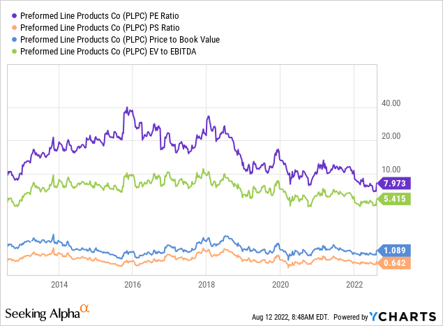 YCharts, PLPC Basic Valuation Ratios, 10 Years