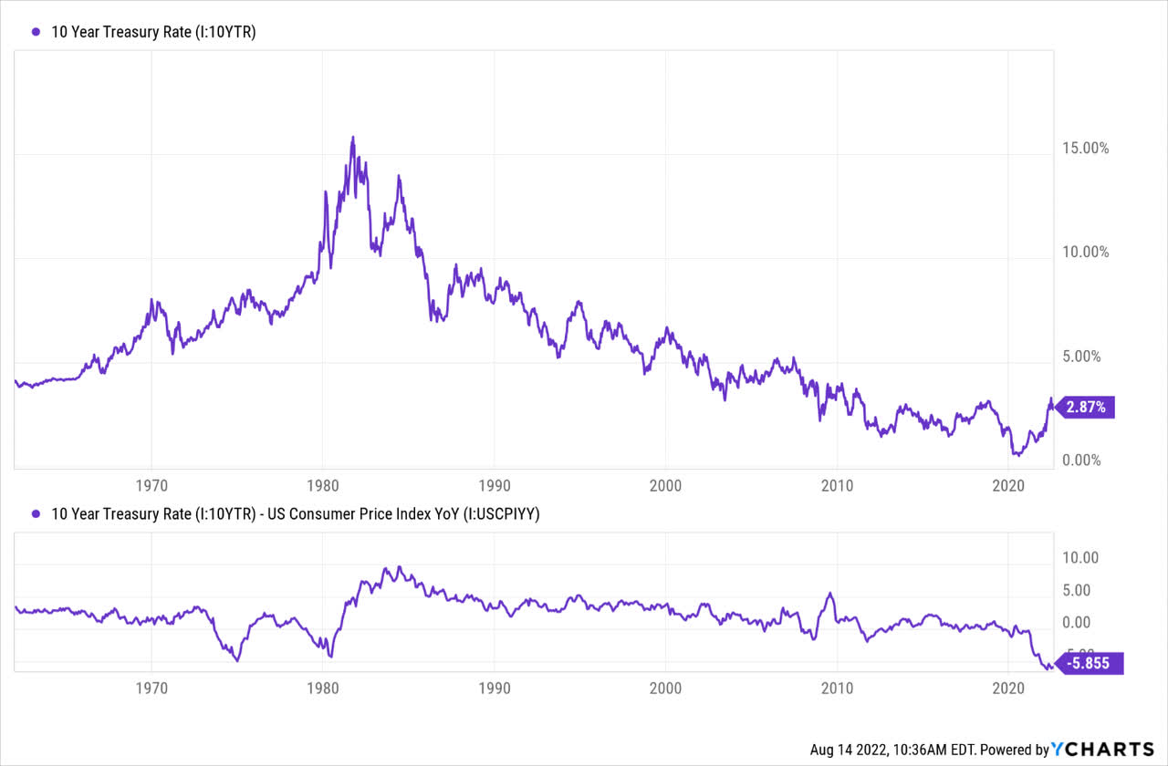 YCharts, 10-Year Treasury vs. CPI rates, Since Early 1960s