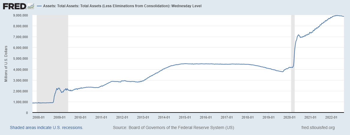 St. Louis Federal Reserve, Balance Sheet Assets, 2007-Presen