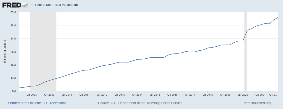 St. Louis Federal Reserve - Total U.S. Public Debt, 2007-Present