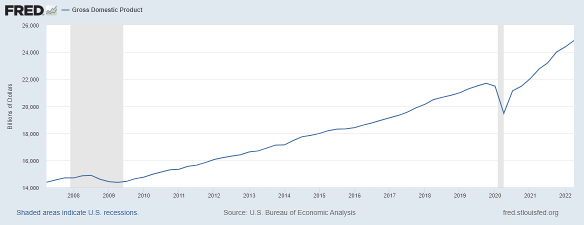 St. Louis Federal Reserve - Nominal GDP, 2007-Present
