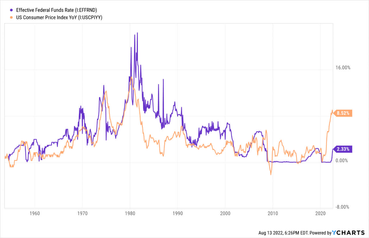 YCharts, Fed Funds vs. CPI Rates, Since Early 1950s