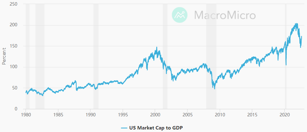 US market cap to GDP